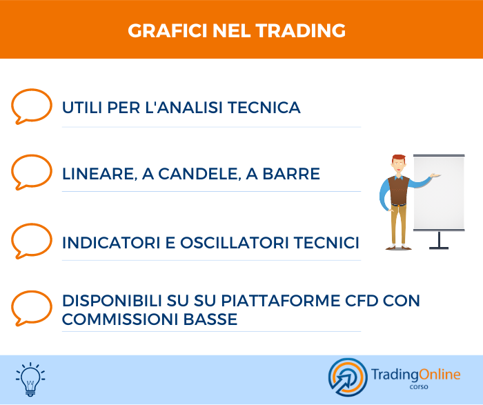 Grafici trading